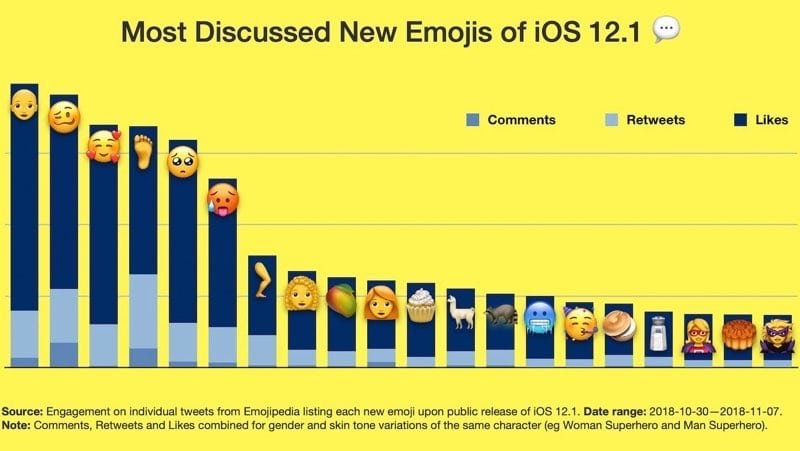 emoji usate iOS 12.1