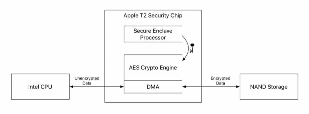 funzionamento chip T2