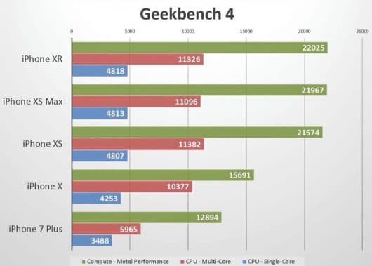 Gli iPhone Xr sono potenti quanto un iPhone XS 1 iPhone Xr Benchmark