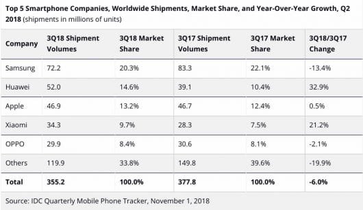 smartphone Q3.18