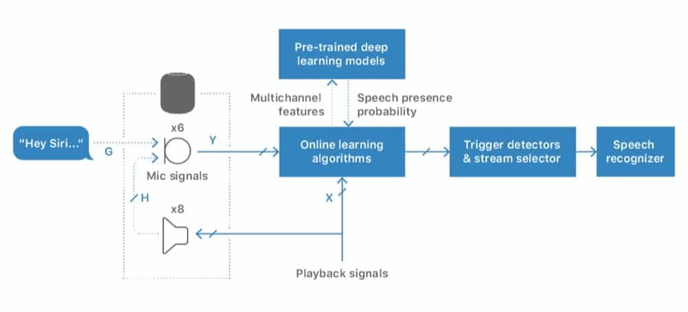 HomePod machine learning