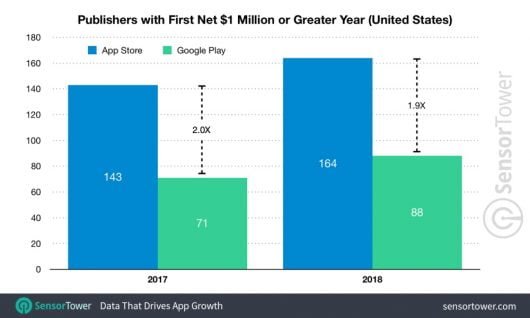 App Store 2018: il negozio fattura più di quello di Google 1 app store 2018 fatturato