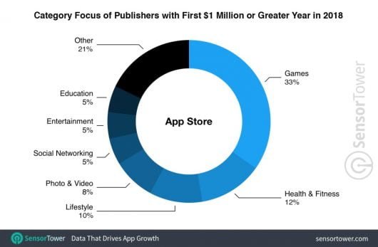 App Store 2018: il negozio fattura più di quello di Google 2 settori App Store