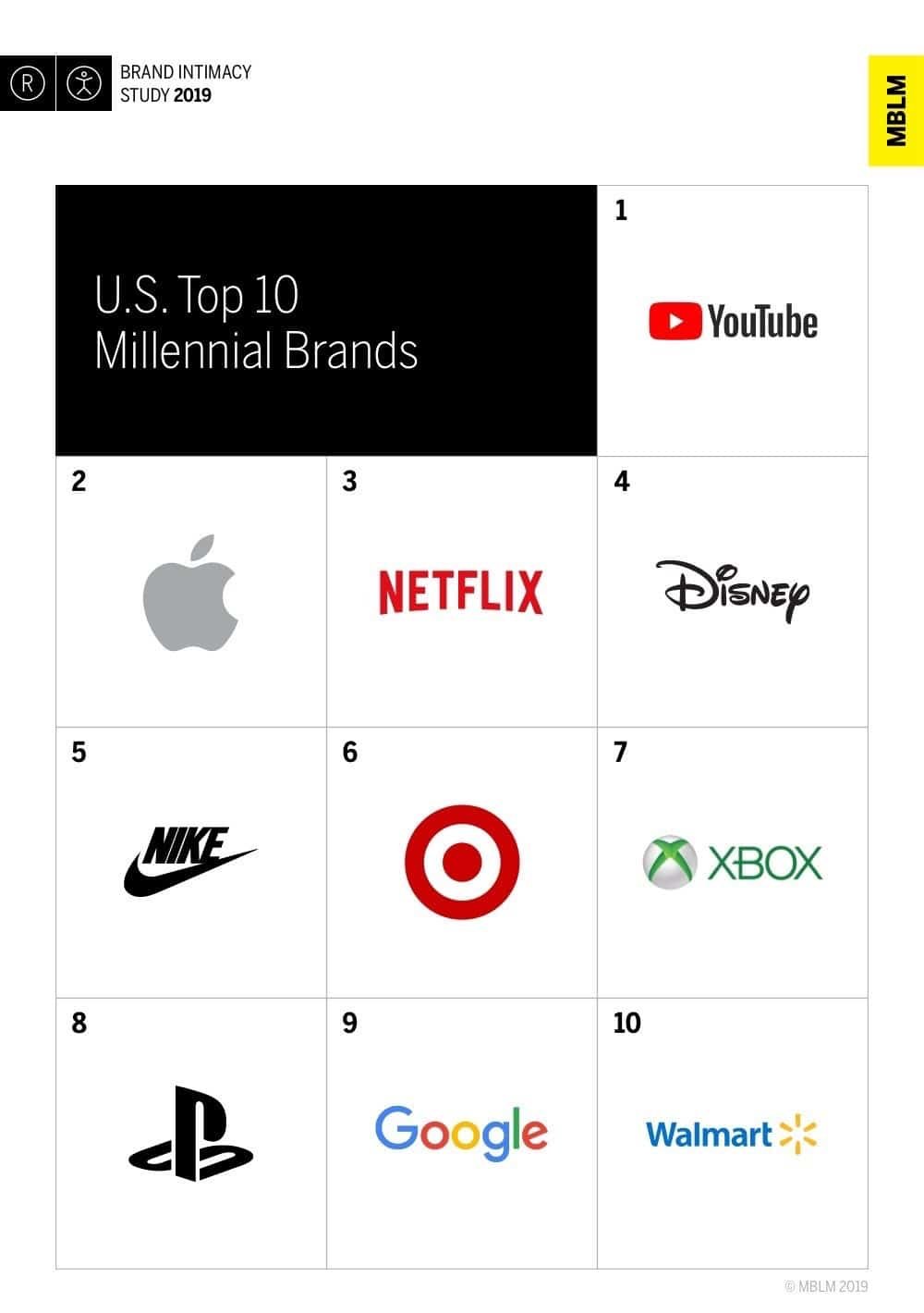 classifica brand Millenial 2019
