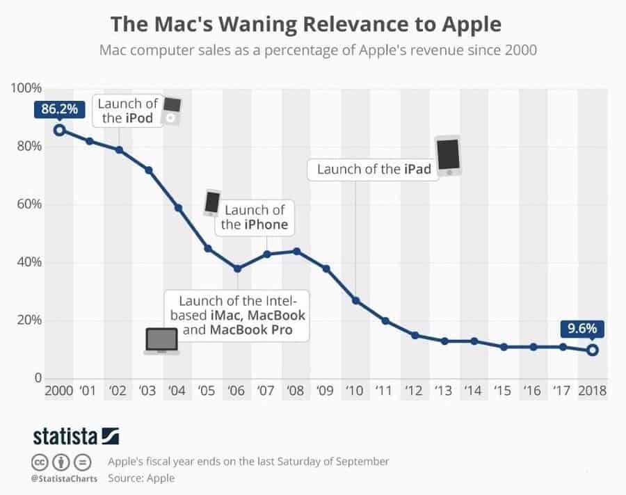 Mac fatturato
