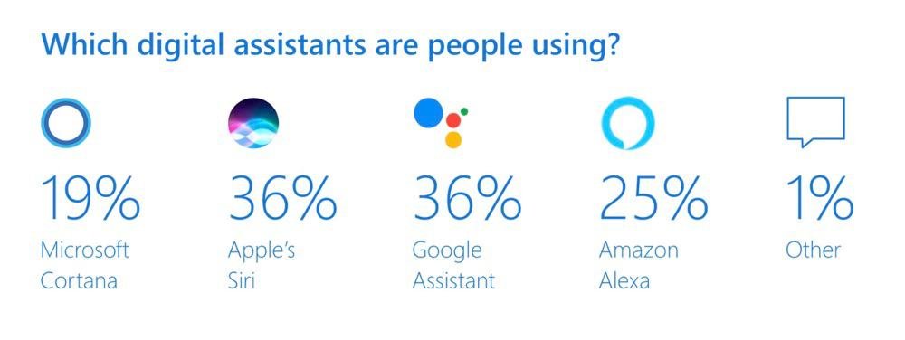 Siri è più usato di Alexa in un report di Microsoft 1 uso di Siri