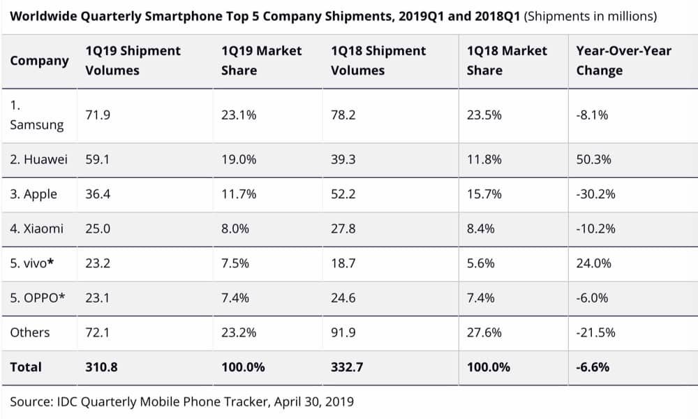Q1 19 smartphone