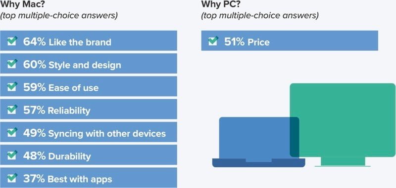 7 studenti su 10 vogliono un Mac 2 preferenze Mac vs PC