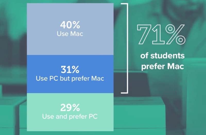7 studenti su 10 vogliono un Mac 6 studeti e Mac