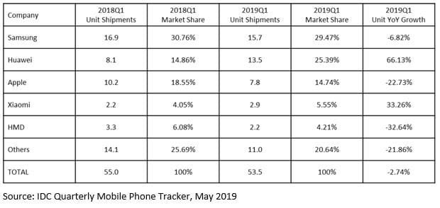 Apple starebbe vendendo il 22% di iPhone in meno in Europa 1 IDC smartphone may 2019