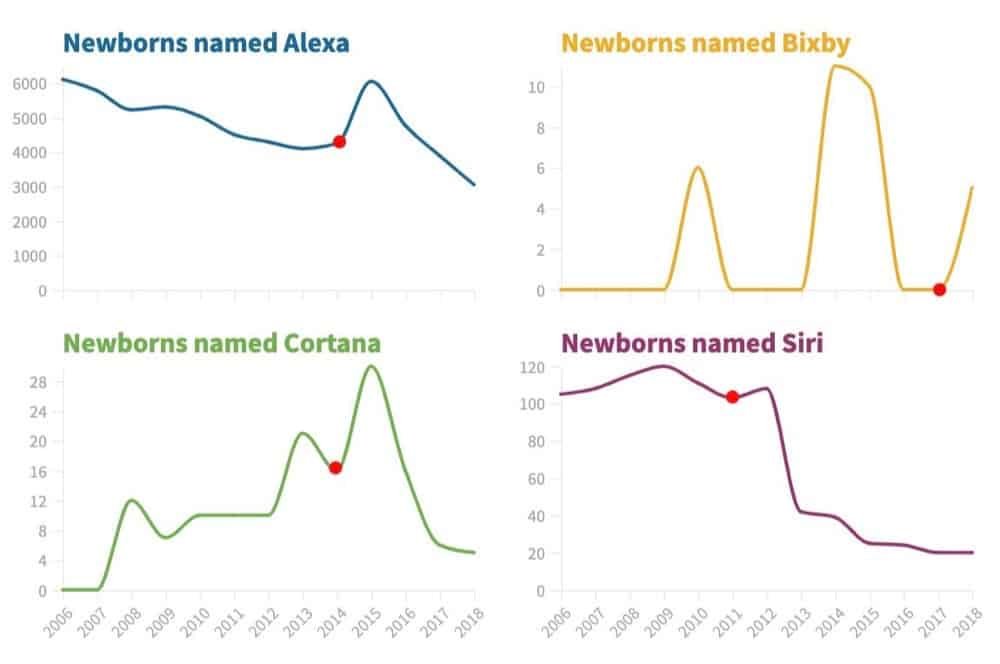 Gli assistenti digitali fanno calare l’uso di Alexa e Siri per i nuovi nati 2 uso nomi assistenti nuovi nati