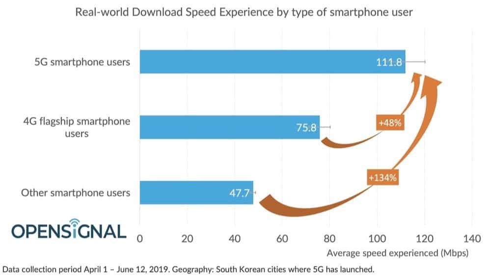 Quanto si va veloce con la rete 5G? Non aspettatevi rivoluzioni 1 velocita 5G