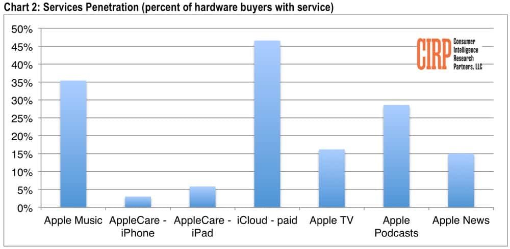 Una ricerca conferma: gli iPhone XR sono il modello di successo del 2019 2 servizi Apple a pagamento