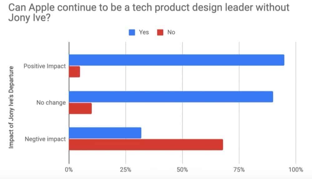 I dipendenti di Apple non sono preoccupati dell’uscita di Jonathan Ive 2 sondaggio uscita Ive