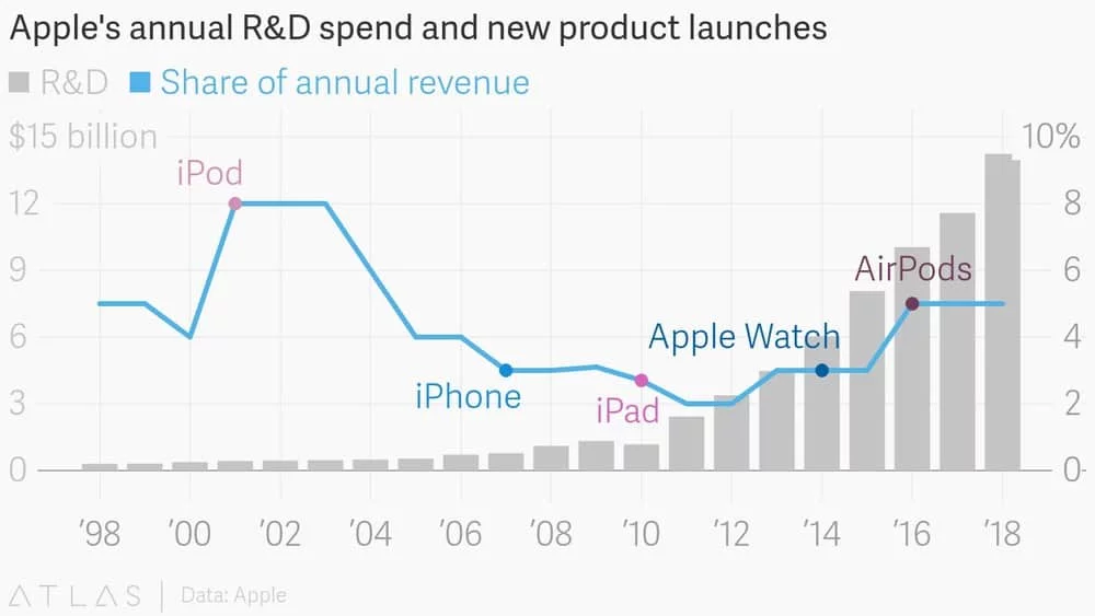 Che fine fanno i soldi in ricerca e sviluppo di Apple? 3 ricerca e sviluppo Apple