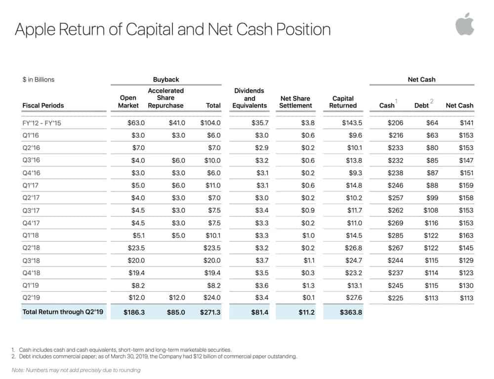 Apple preme l’acceleratore sul piano di riacquisto delle azioni 1 capitale Apple