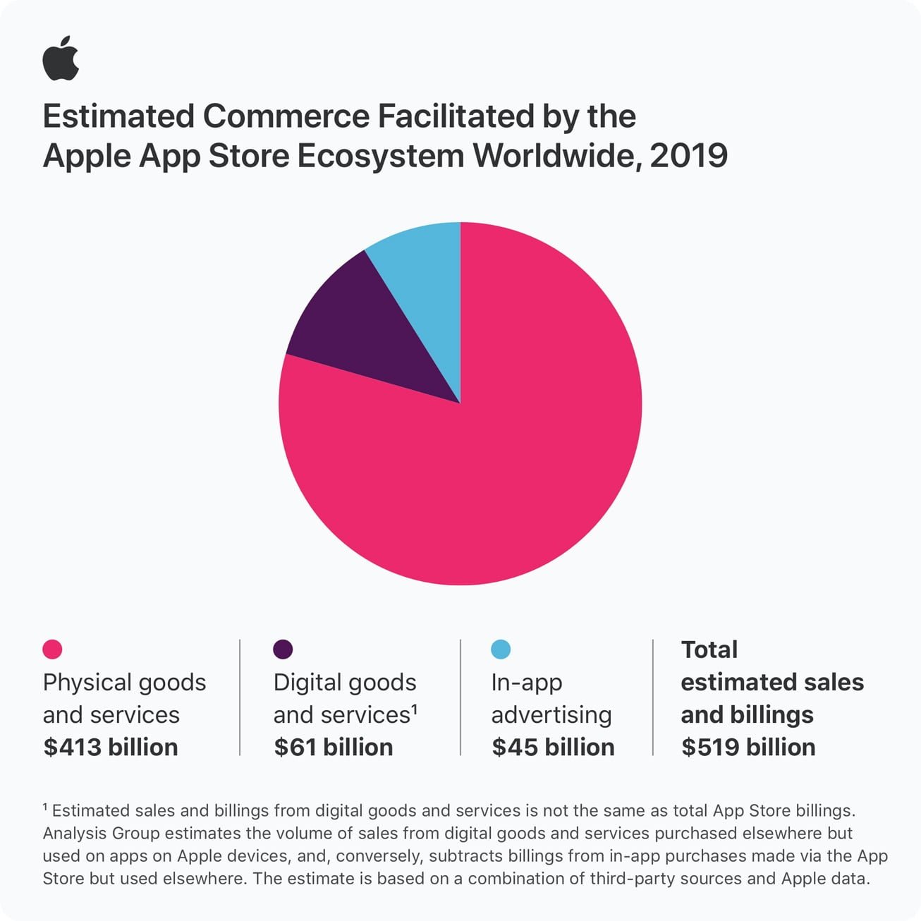 L’App Store ha aiutato il settore m-commerce a fatturare 519 miliardi di $ nel 2019 5 ecommerce 2019 App Store