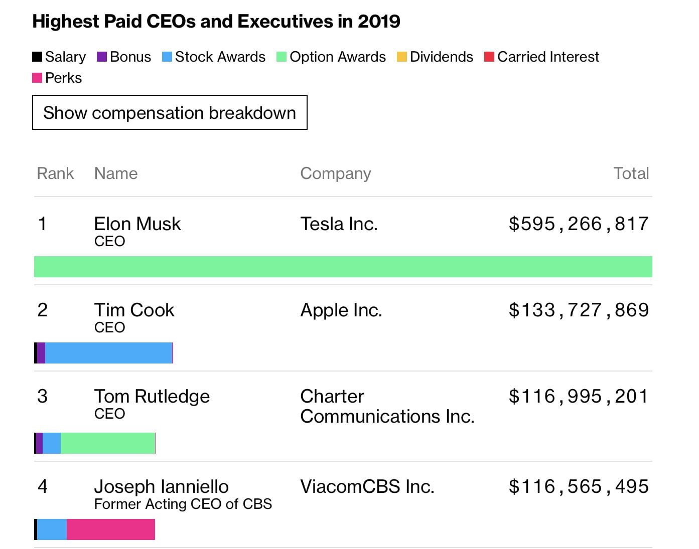 Tim Cook è il 2° CEO più pagato, eclissato da Elon Musk 2 Tim Cook paga
