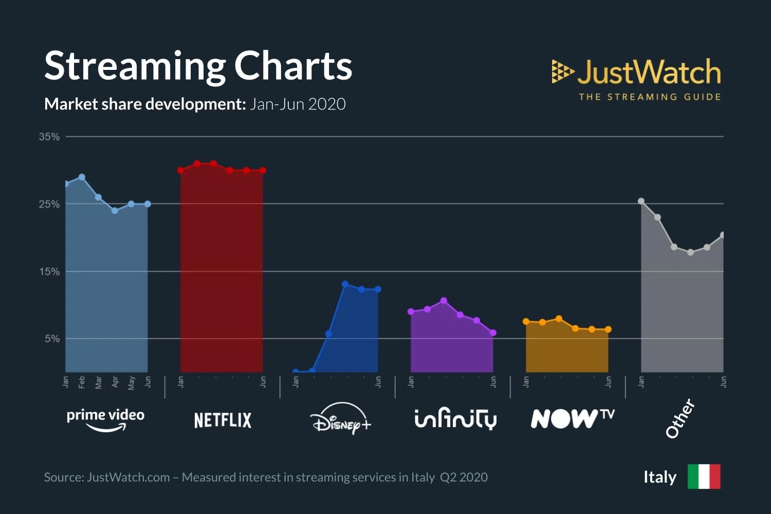 Diffusione servizi di streaming 2020