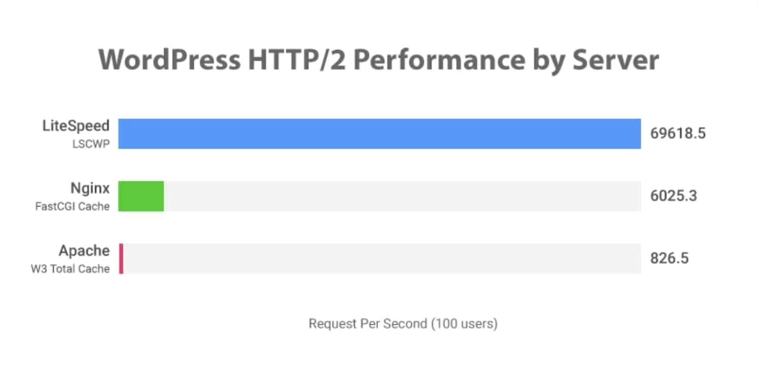 Sono passato da SiteGround a VHosting + nuovo tema 2 Le prestazioni di LiteSpeed Server