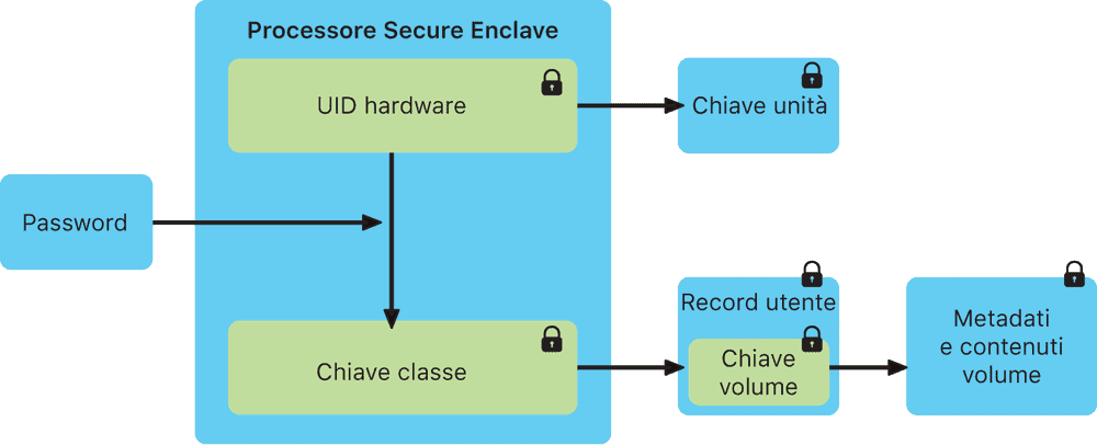 Secure Enclave