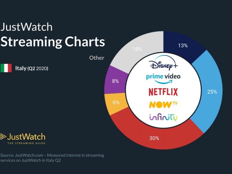 Quali sono i servizi di streaming video più diffusi in Italia nel 2020? 6 Streaming Italia q2 2020