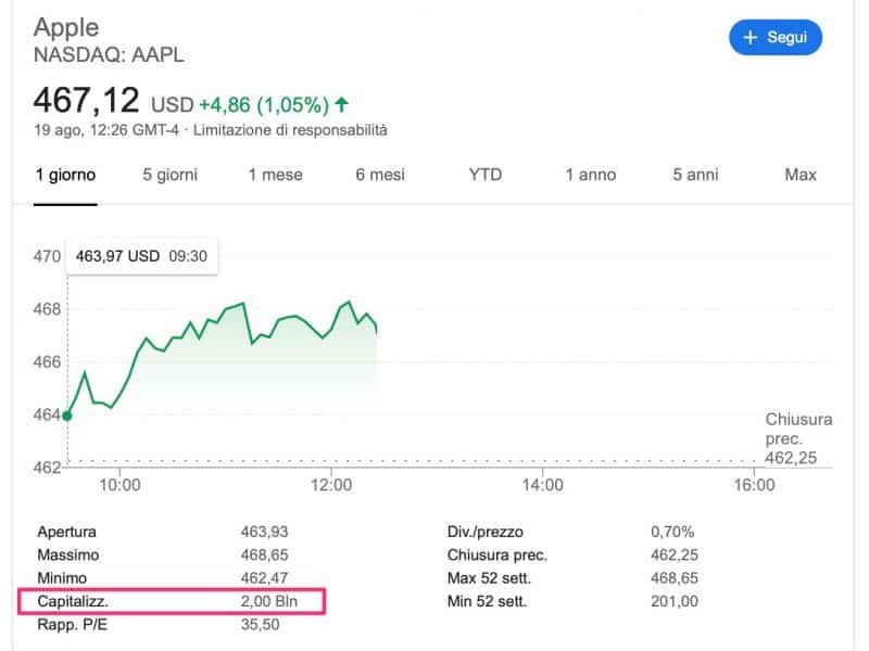 capitalizzazione Apple