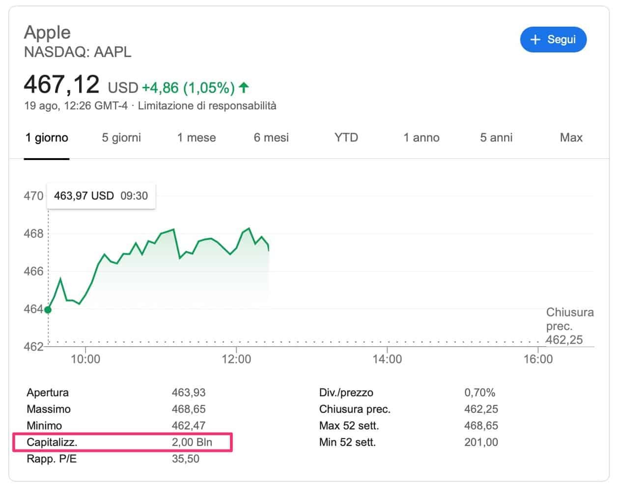 Apple vale quasi il PIL italiano: raggiunti i 2 bilioni di $ 1 AAPL 19.08.20