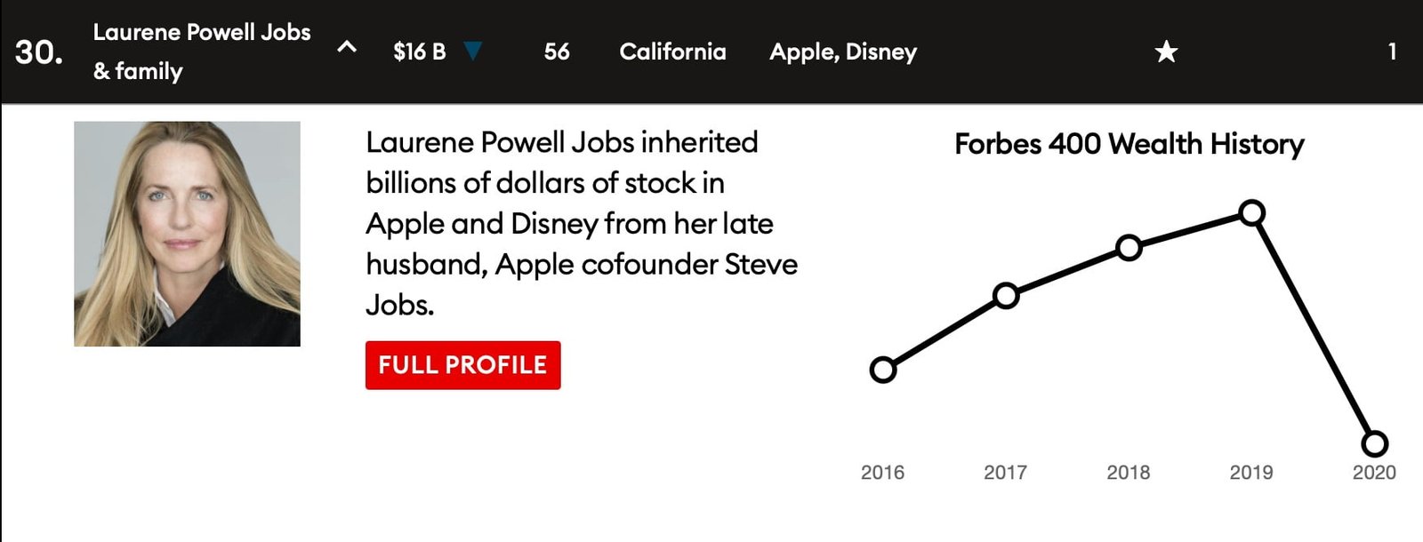 Laurene Jobs vede calare il suo patrimonio di 5 mld nel 2020 1 Laurene Jobs Forbes 2020