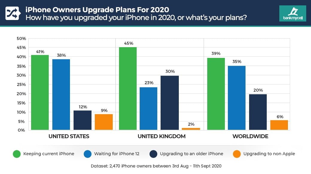 In attesa dei nuovi iPhone 12 un’indagine per capire se sono attesi 2 Cambierai iPhone nel 2020?