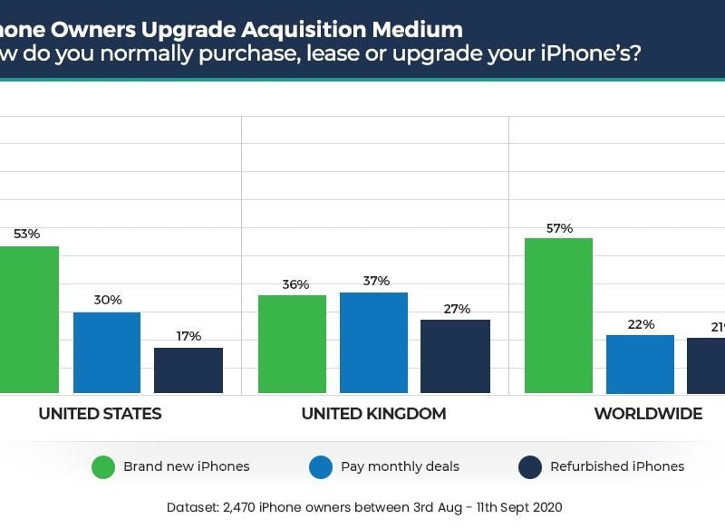 In attesa dei nuovi iPhone 12 un’indagine per capire se sono attesi 2 Sondaggio acquisto iPhone 2020