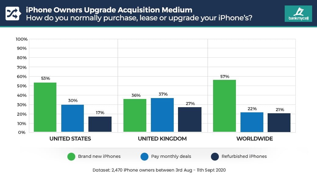 Comprerai l’iPhone per intero, lo pagherai a rate o lo prenderai ricondizionato?