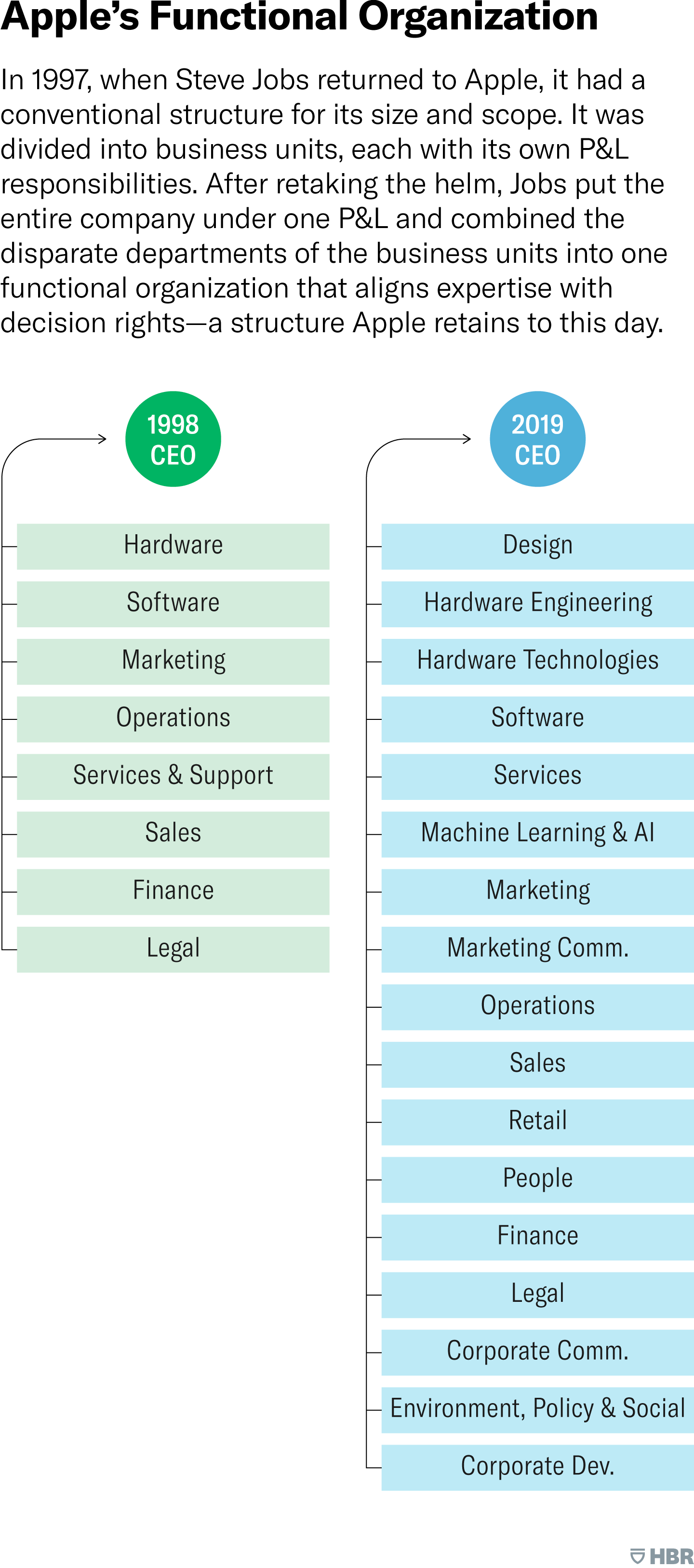 Come è strutturata Apple e come è cresciuta senza implodere 2 Le aree funzionali presenti in Apple - schema di Harvard Business Review