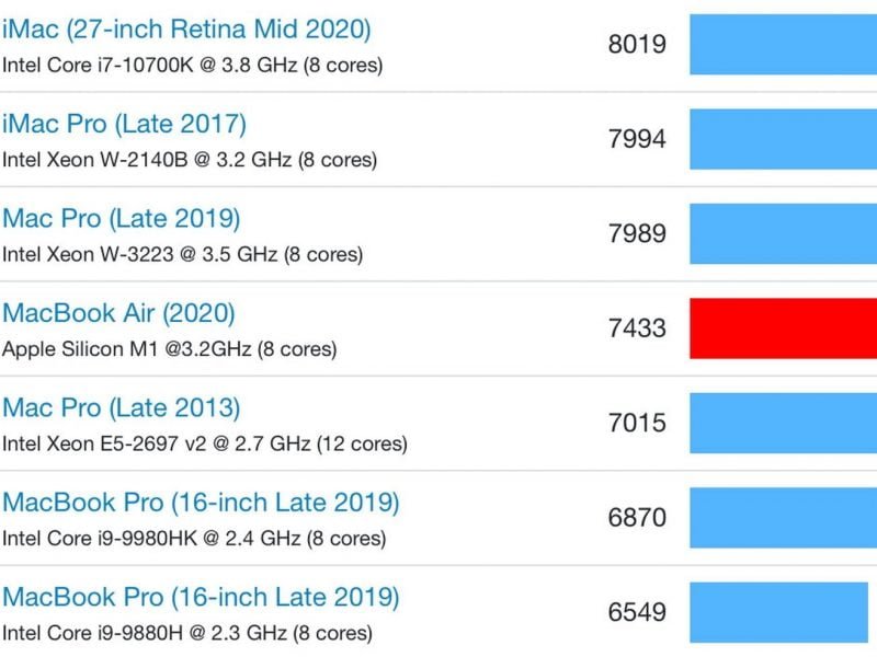 classifica benchmark M1