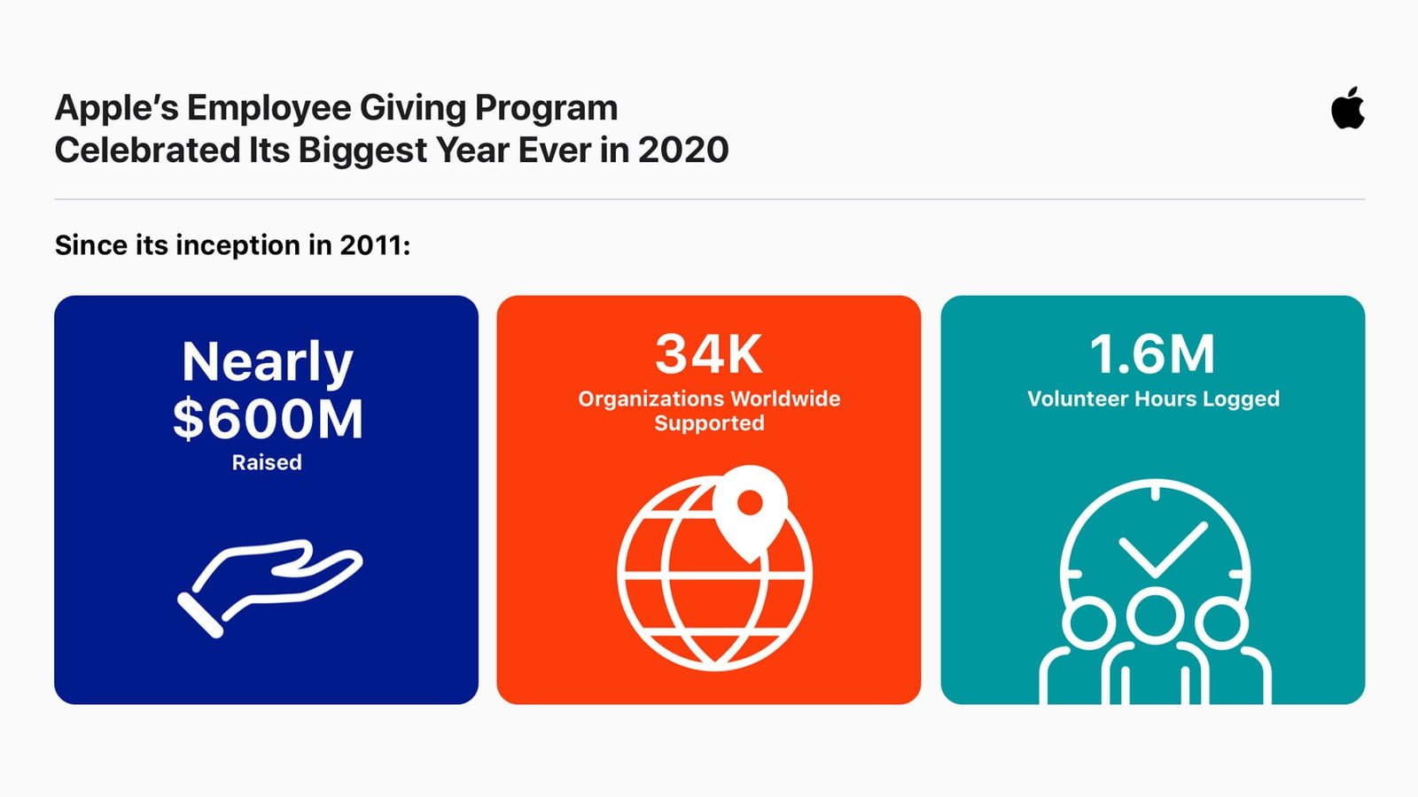 I dipendenti di Apple hanno donato 600 milioni di $ 1 Apple Matching Gifts Program