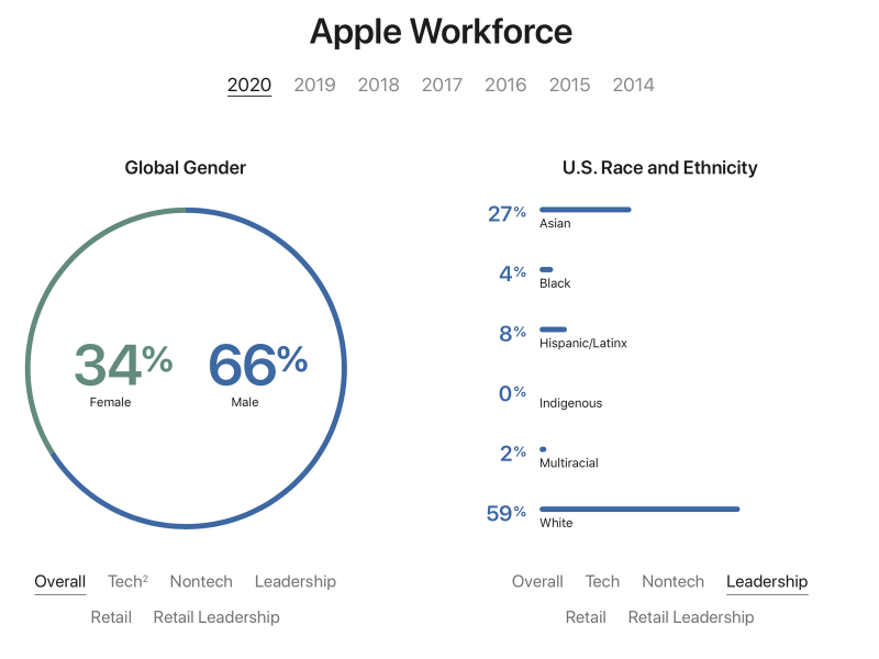 Apple Diversity 2020