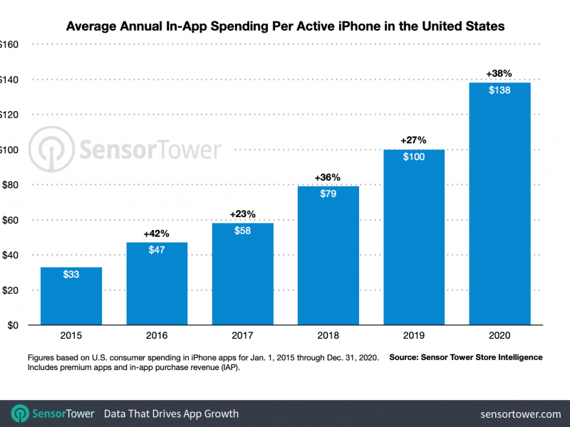 Spesa App Store 2020