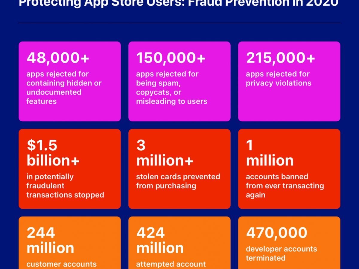 App Store sicurezza 2020