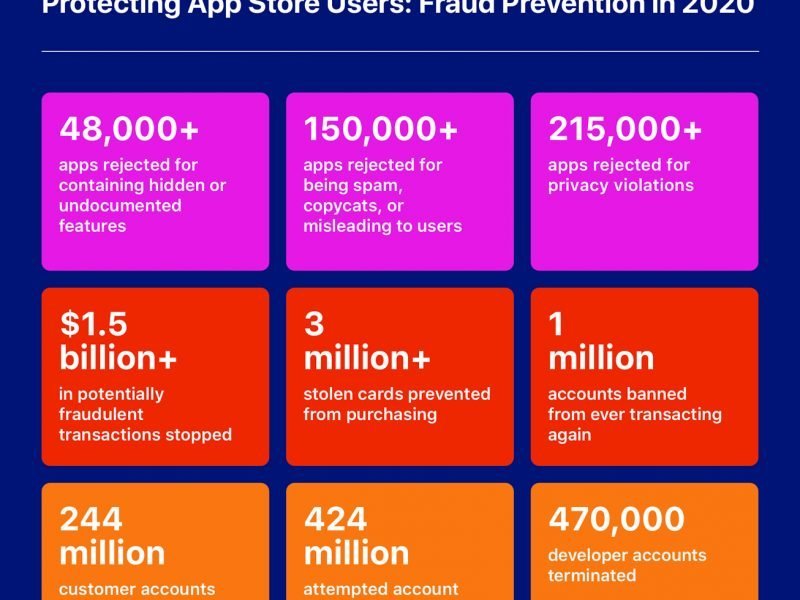 App Store sicurezza 2020