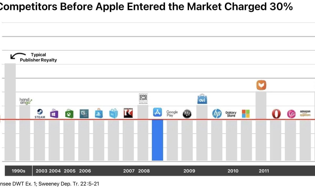 Epic Games vs Apple