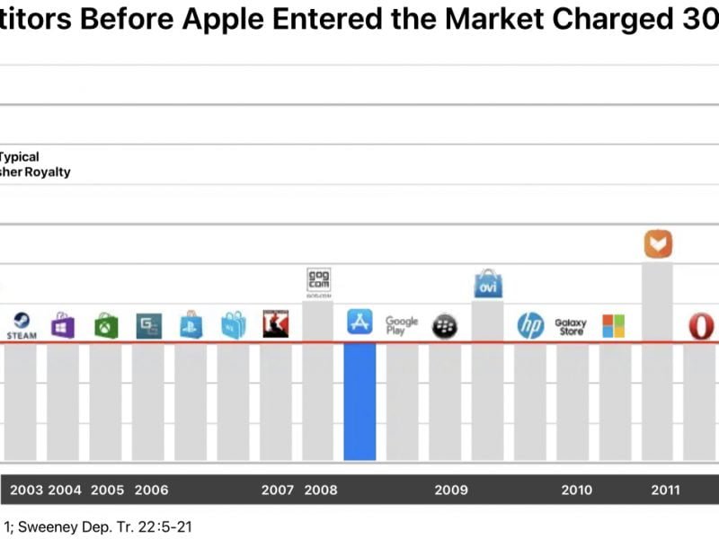 Epic Games vs Apple, tra accuse reciproche e rivelazioni 6 Epic Games vs Apple
