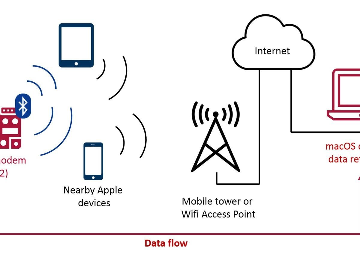 Find my network hackerato