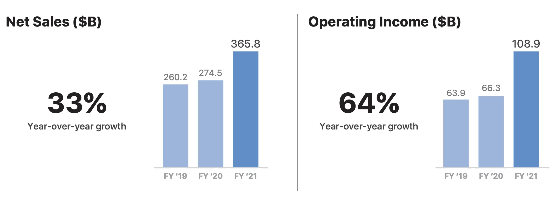 I numeri di Apple del 2021: fatturato, mercati, andamenti 1 Apple 2021