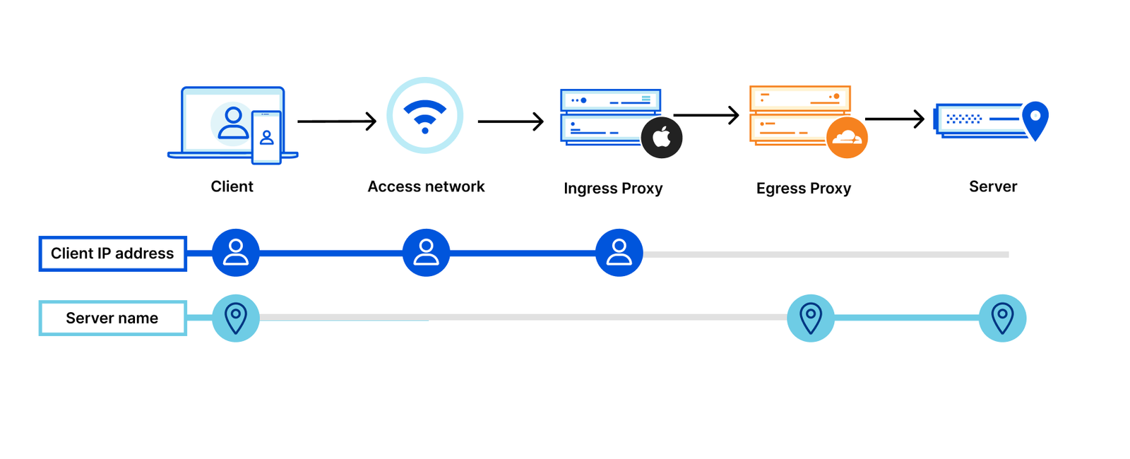 Come funziona iCloud Private Relay, spiegato da Cloudflare 1 iCloud Private Relay