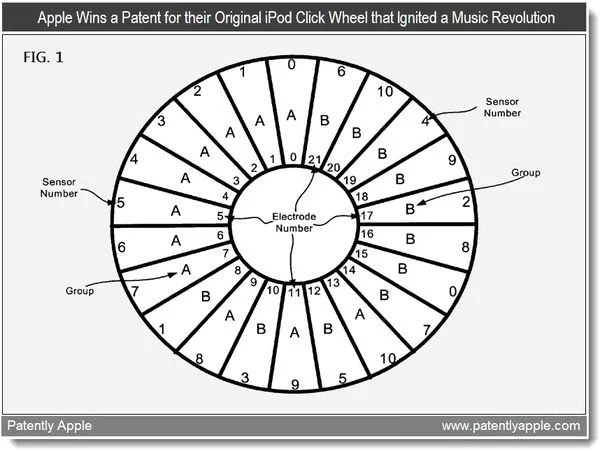 Il brevetto della clickwheel, con i sensori posizionati sotto ogni spicchio del cerchio