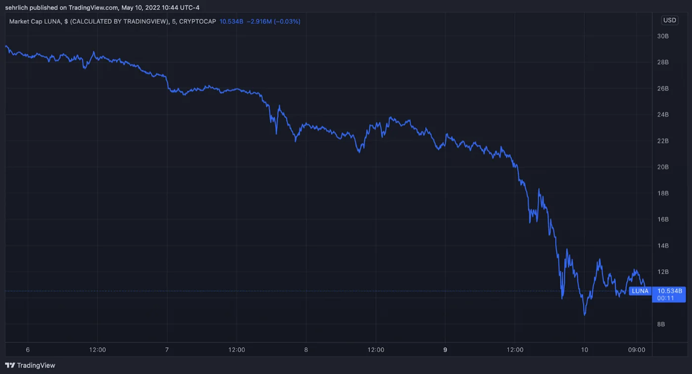 Terra Luna: Cosa è Successo Alla Crypto UST Spiegato Semplice