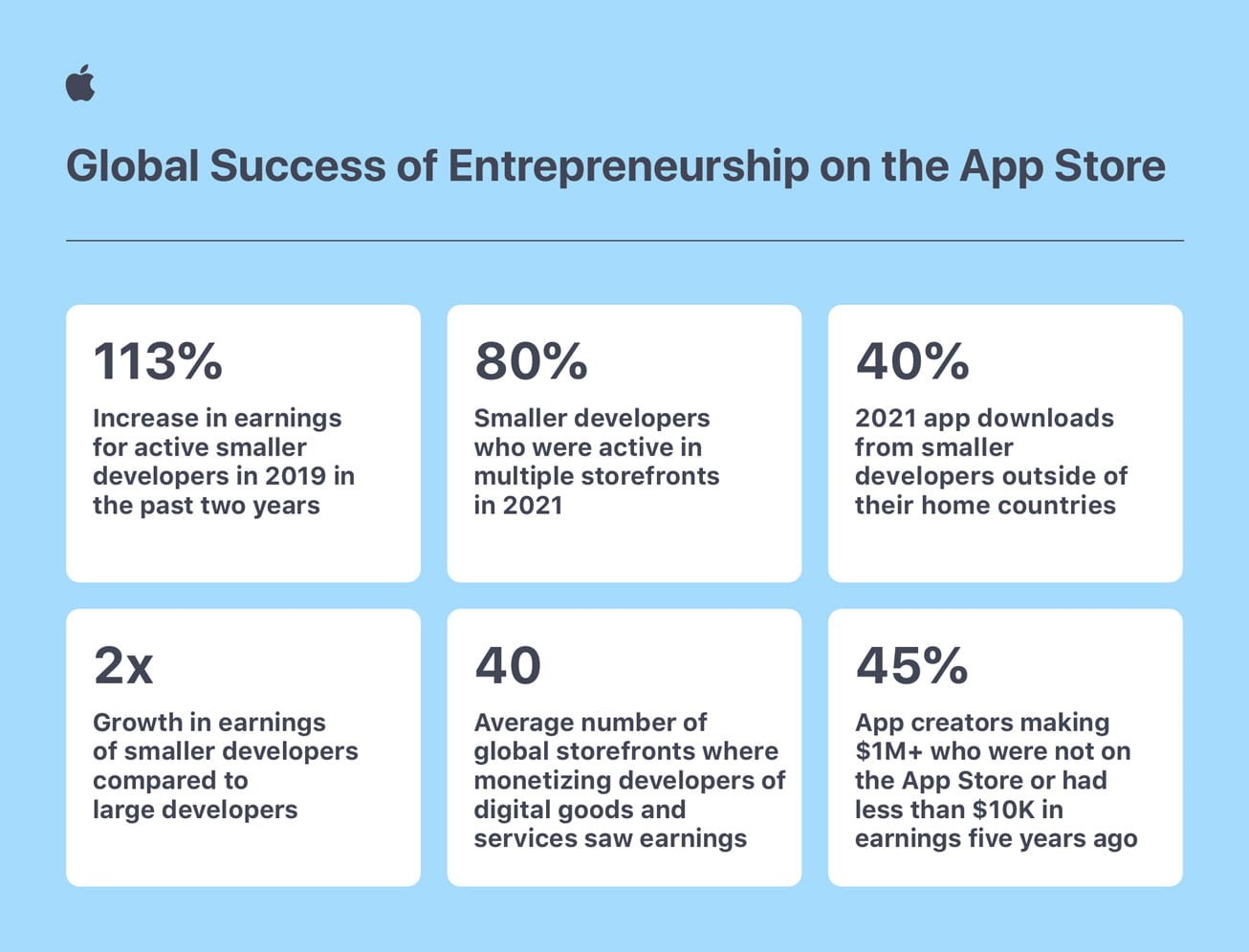 App Store: quanti posti di lavoro ha creato in Italia? 1 Indotto dell'App Store in Italia