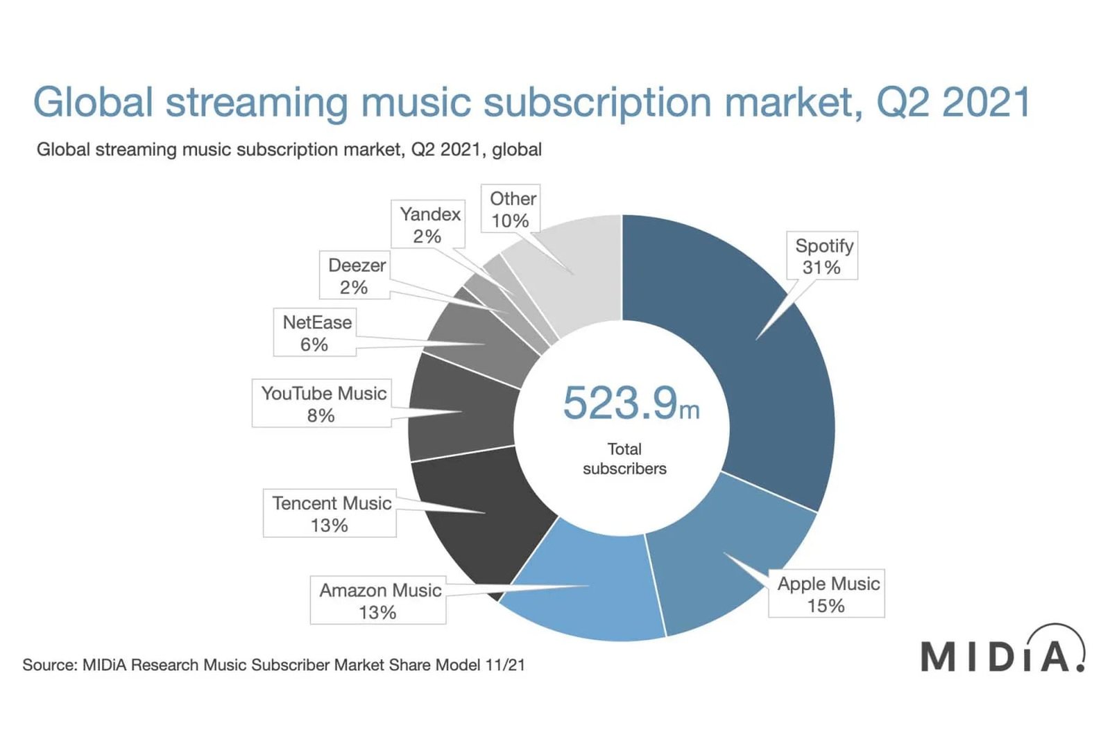 L'industria dello streaming nel secondo trimestre del 2021