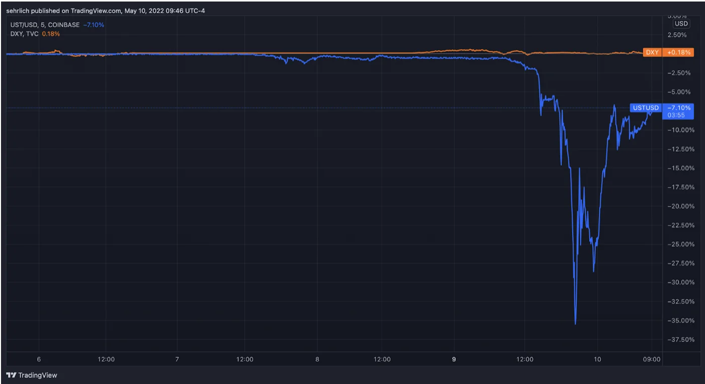 Terra Luna: Cosa è Successo Alla Crypto UST Spiegato Semplice