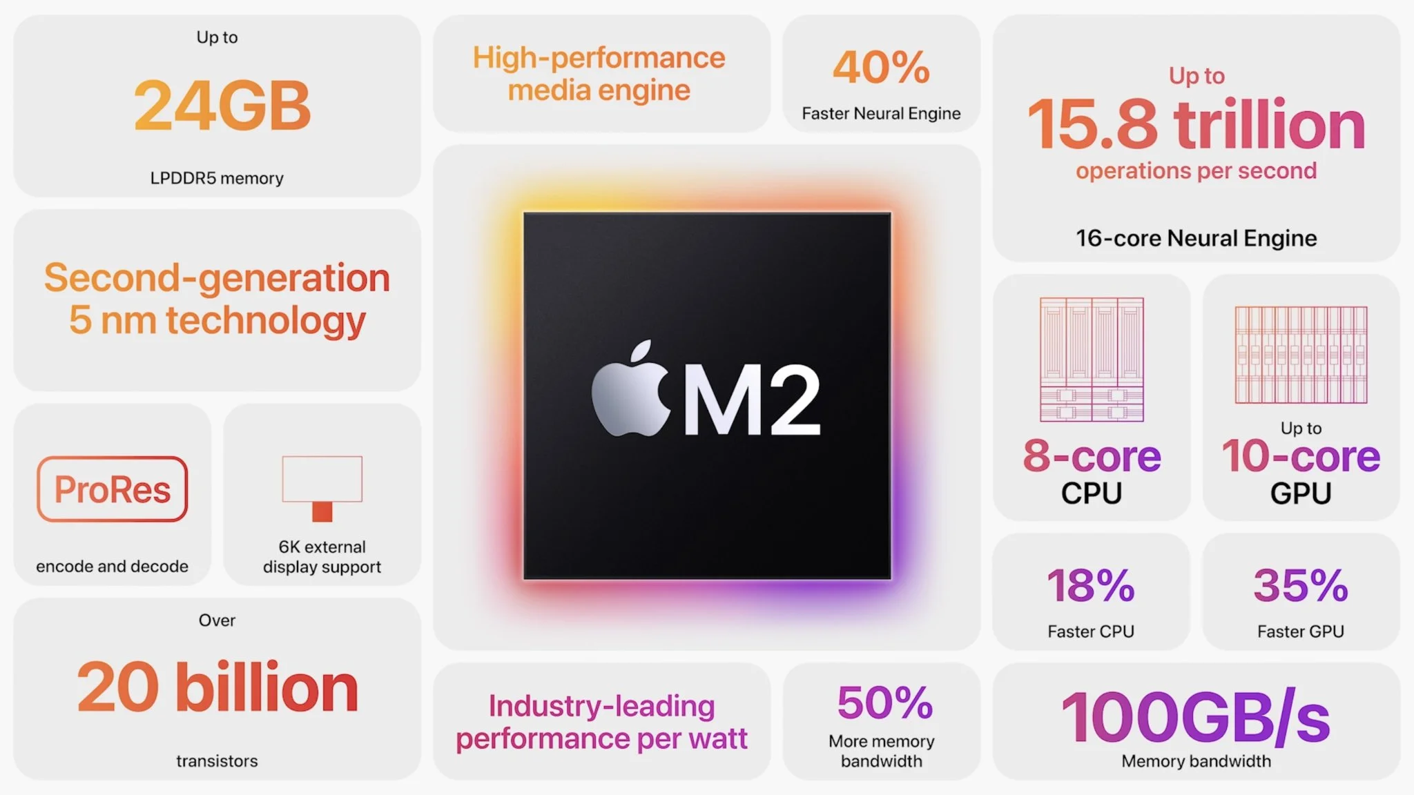 Tutto sui nuovi chip Apple Silicon M2 1 SoC M2